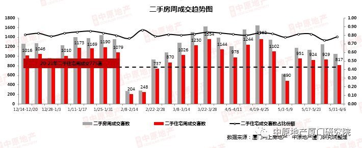 行情|厦门二次集中供地吸金344亿背后，一二手房市场走出两种行情