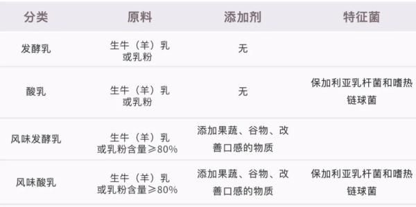 配料表|关于酸奶，你买对喝对了吗？