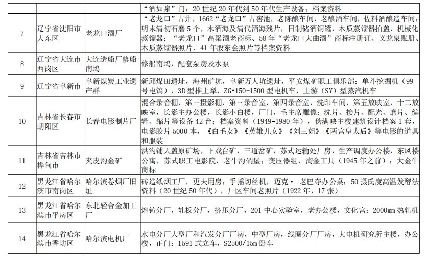 名单|河南两处！工信部拟认定62处国家工业遗产 | 四批国家