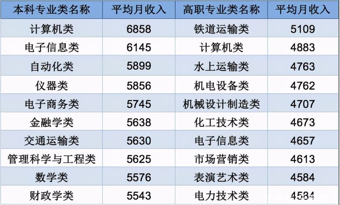 专业|2020大学生就业报告，计算机类毕业生就业率和薪资最高