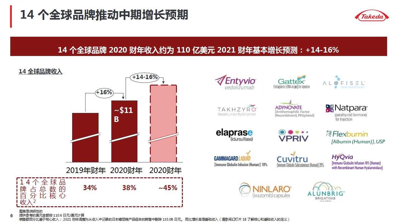 武田|诺华、辉瑞、武田摩根大通医疗健康年会演讲内容分享（附PPT）