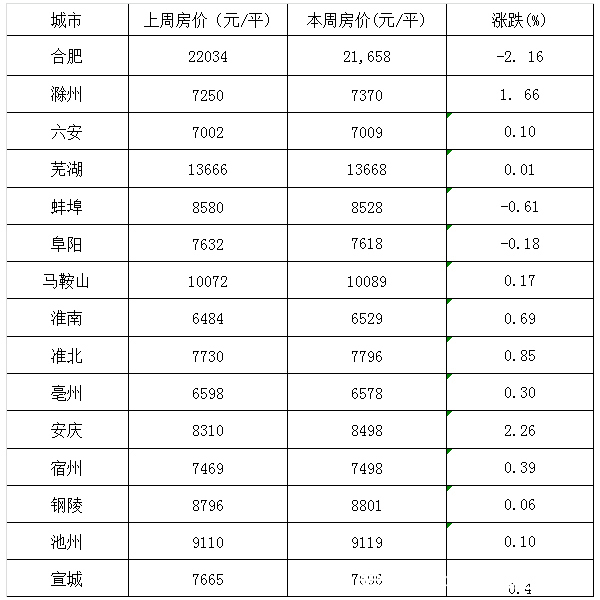 蚌埠|蚌埠一周房价简讯(6月28日-7月3日)