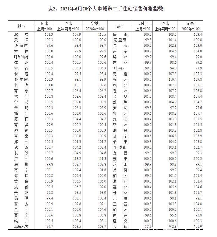 住宅|财鑫闻丨6月份70城房价出炉！济南新房6连涨，青岛新房7连涨……