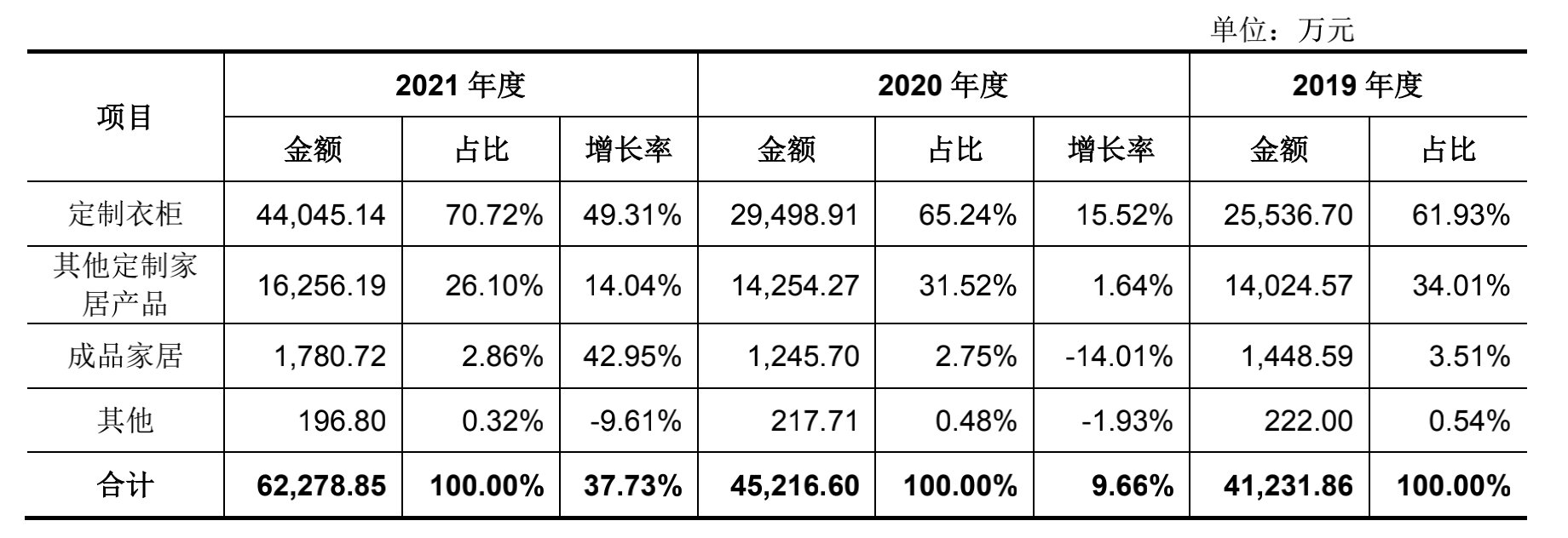 招股|科凡家居的“遮羞布” ｜家底①