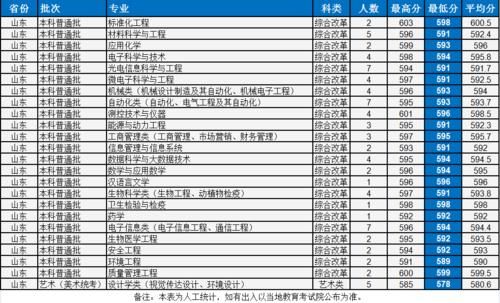 中国计量大学怎么样？多少分考得上？