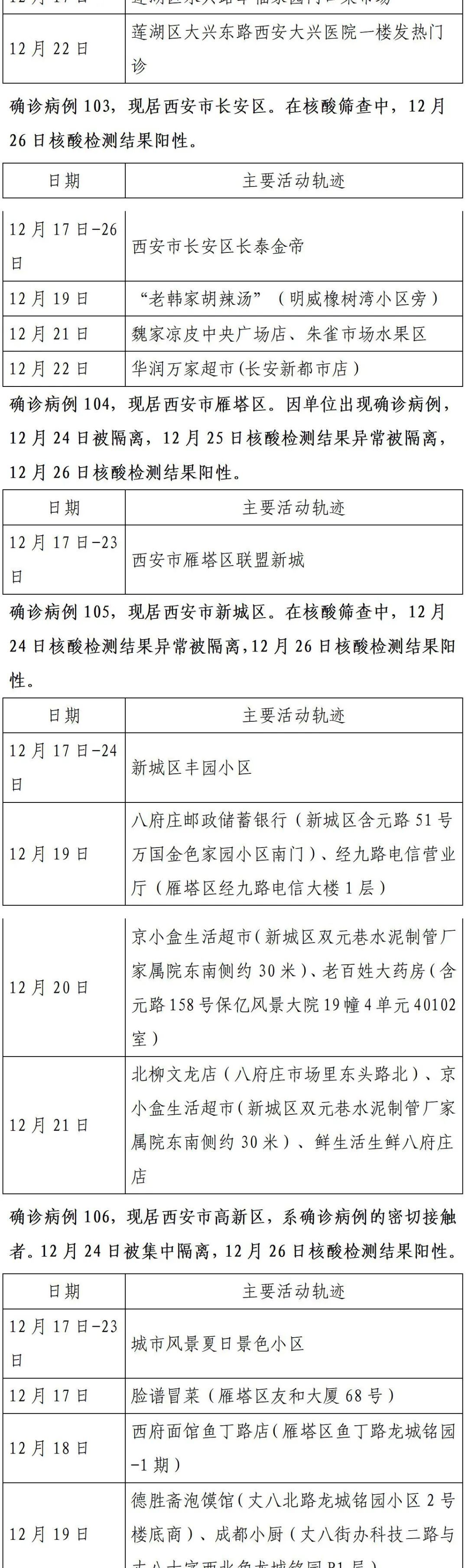 确诊|轨迹公布!西安市新增150例确诊病例详情(26日0时-24时)