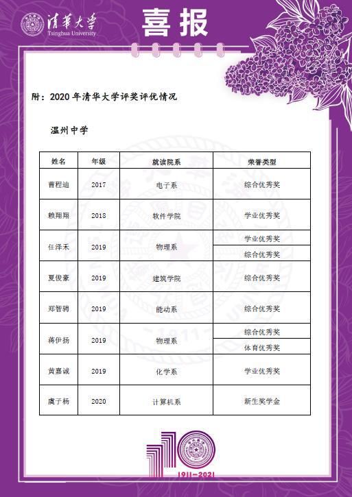 清华|清华给温州中学发来喜报！这些学霸太牛了