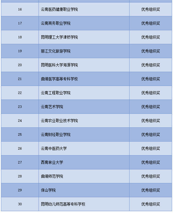 组织奖|COP15知识挑战赛获奖名单出炉