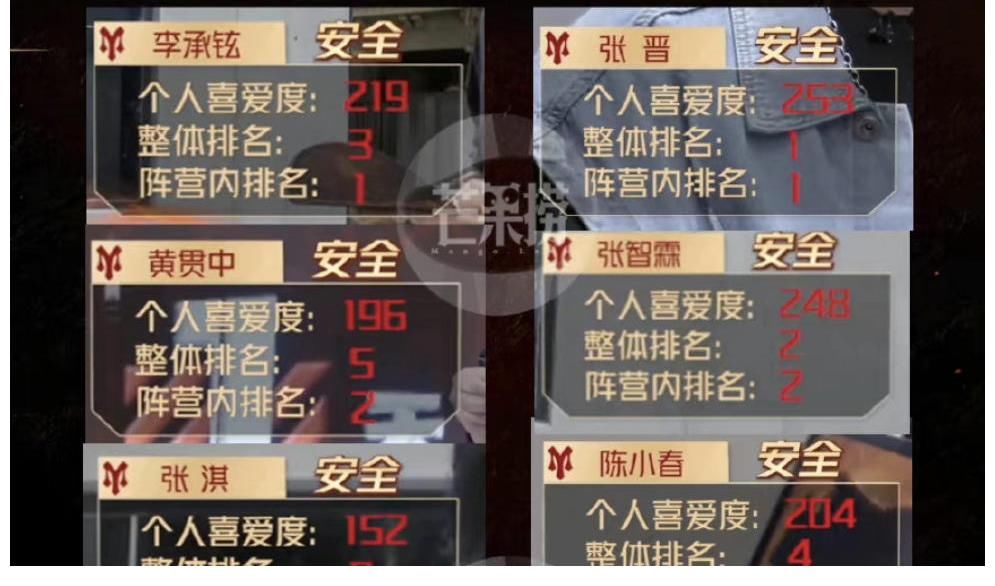 《披荆斩棘的哥哥》五公后排名：张晋勇夺第一，3人岌岌可危