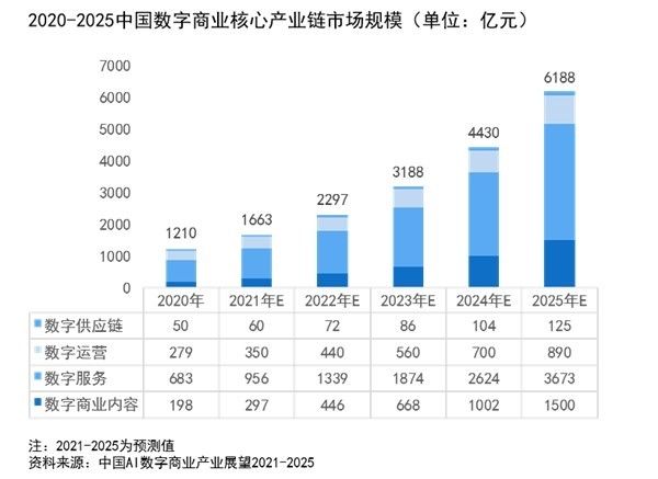 人工智能|中国AI数字商业报告发布 影谱科技位列中国数字商业内容与服务产业链第一梯队