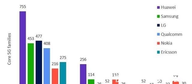 持有量|5G核心标准必要专利多维比拼:华为又赢了