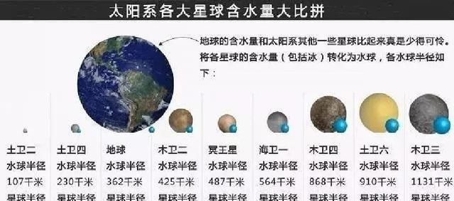 有没有都是水的星球或者水为主的星球?太阳系里就有很多!