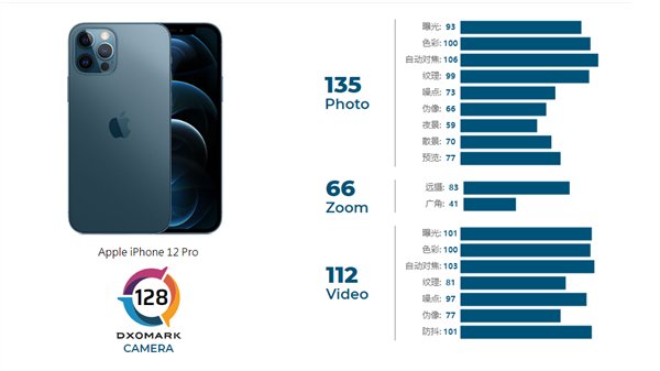 成绩|DXOMark公布iPhone 12 Pro摄像头评分：128分史上最好 仍不及华为小米旗舰