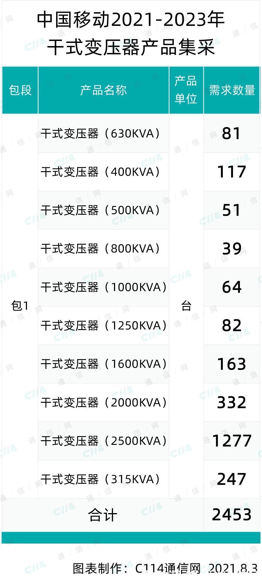 中标|6家中标！中国移动公示干式变压器产品集采结果