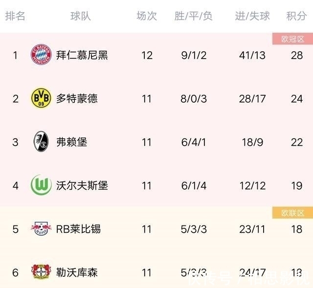 世界杯球队跑动分析:西班牙控球时距离最远国外无球时最高