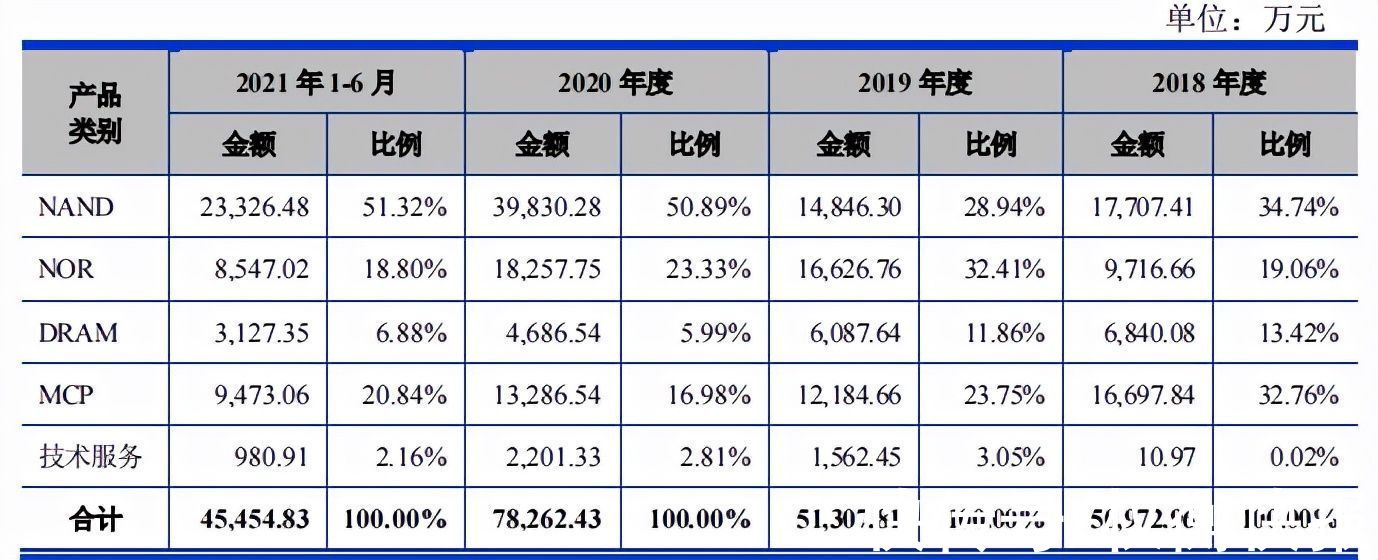 毛利率|东芯半导体毛利率低于同行，关联交易频繁，应收账款和存货高企