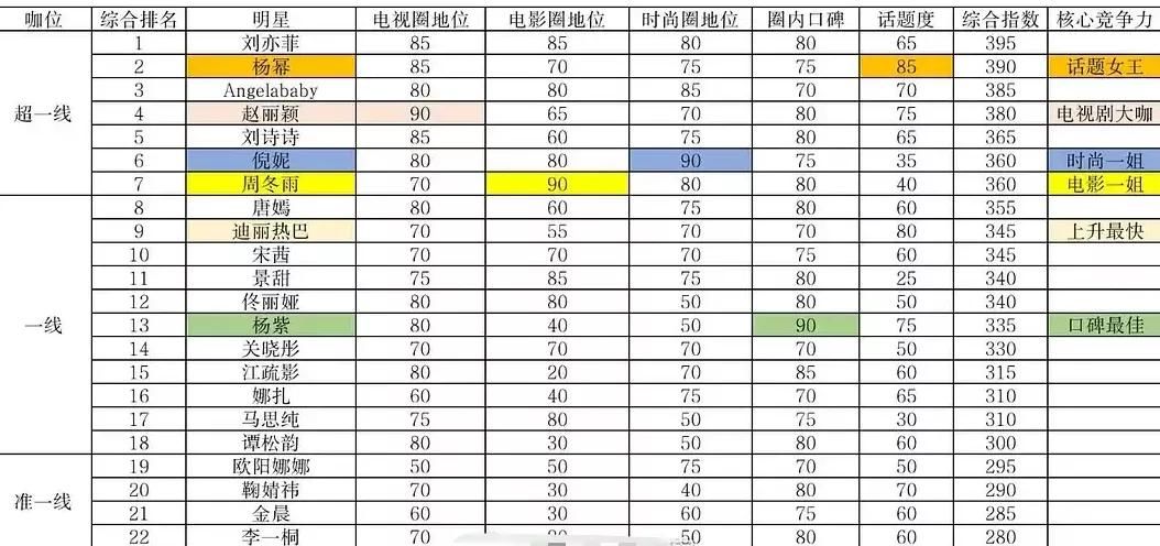 最新咖位评选结果出炉！黄晓明夫妇成赢家？同台零互动却盆满钵满