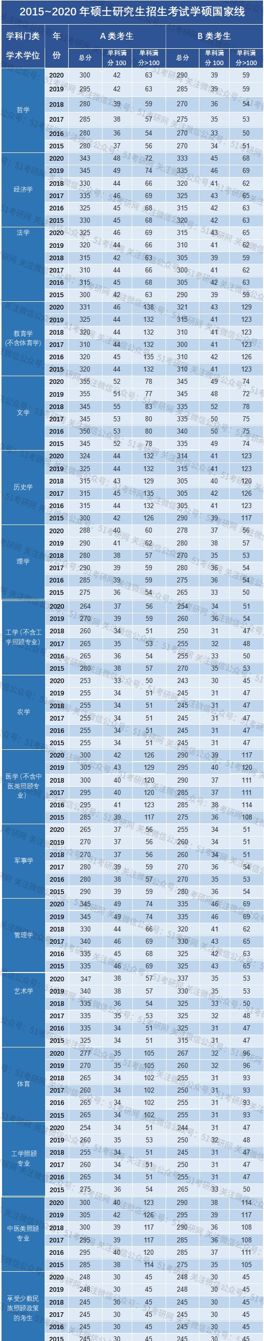 弃考率|40余万人弃考，超百万人过不了国家线！考研要考多少分才能上岸？