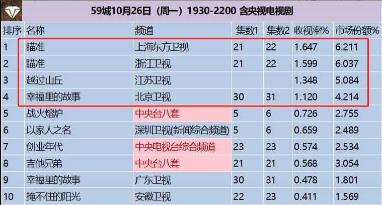  收视率|热播电视剧收视率排名：《瞄准》重返榜首，你在追哪一部？