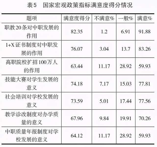 全国中等职业学校校长办学满意度调查与分析