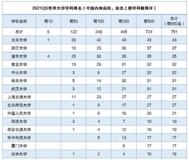 2021年QS世界大学学科排名出炉，中国内地6个学科进世界前10强