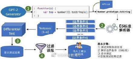 达摩院|西北大学研发的智能软件能自动发现浏览器缺陷