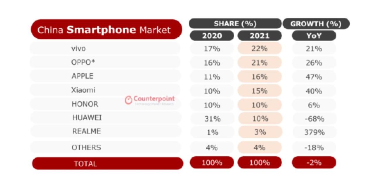 智能手机|报告：vivo和OPPO位列2021年中国手机市场前两名