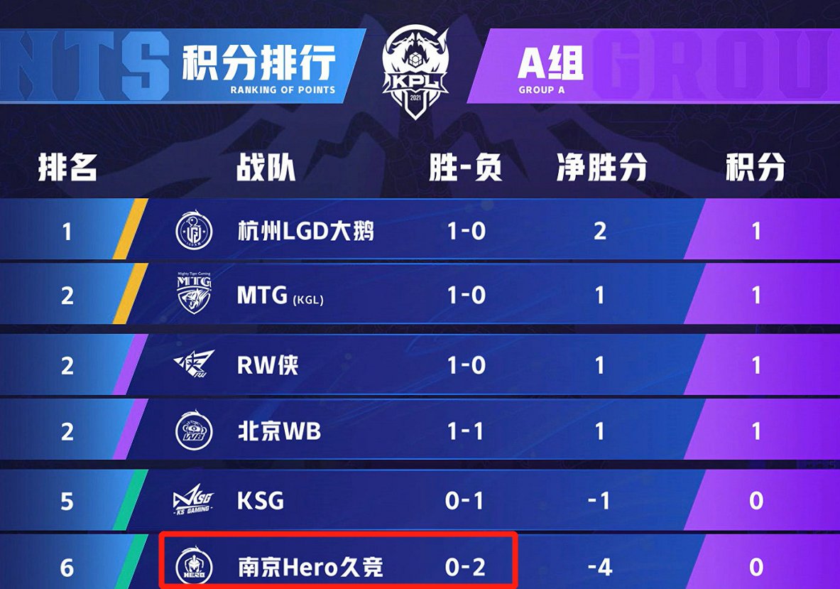 Gk积分超过ag超玩会 登顶s组积分榜 Rngm有望晋级a组 全网搜