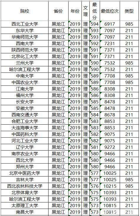 文理科都适用，志愿其实不难填，全国知名大学最低录取分数及位次