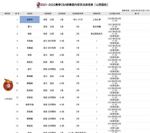 张春军|CBA三消息男篮亚洲杯分组出炉,山西官宣补强,山西签第三外援!