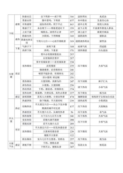  真的太难得了！伤寒方证总结图表！附：100条伤寒临证精华！