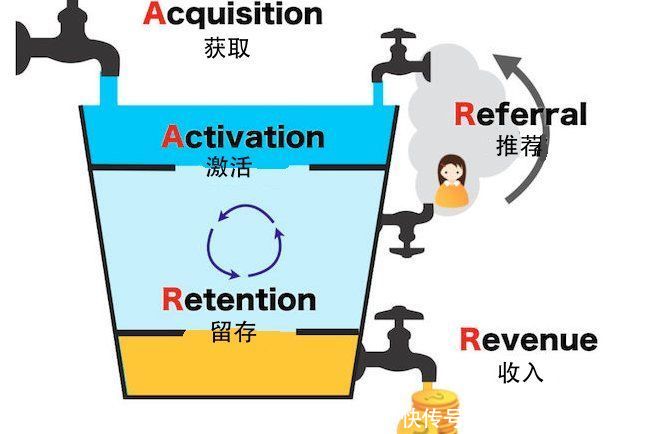 用户|搭建电商用户增长的产品架构