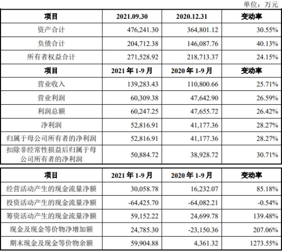 深交所|华兰疫苗上市首日涨23.6% 募22.8亿独立研发能力存疑