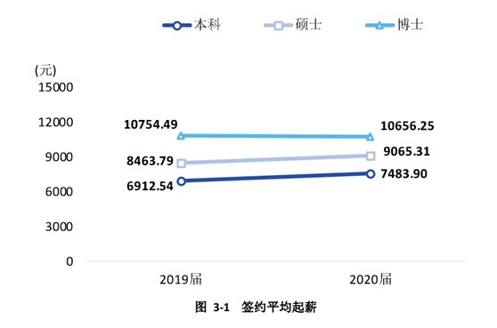 西南财大发布2020届毕业生就业质量报告，本科生签约起薪7483.9元/月