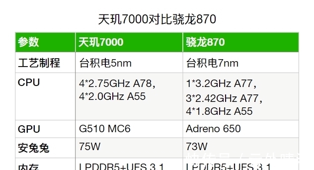 骁龙|天玑7000：你好，骁龙870：这次真的要淘汰了