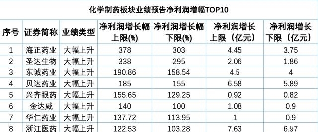 多家药企最新收入公布