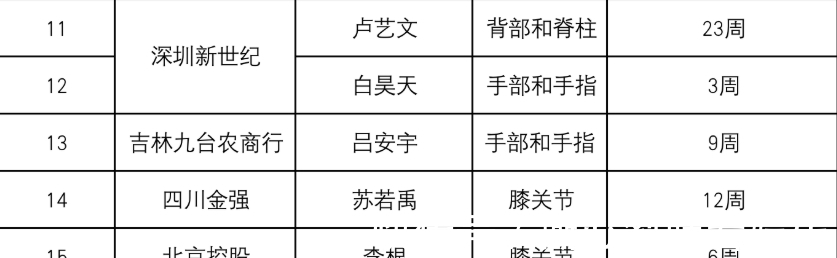 cbCBA更新伤情报告,球霸回归,山东双喜临门,国产勒布朗恢复神速