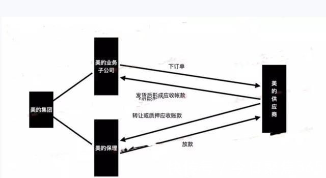 恒大|美的事件反思供应商要货款还得付利息，金融把简单的事件复杂化