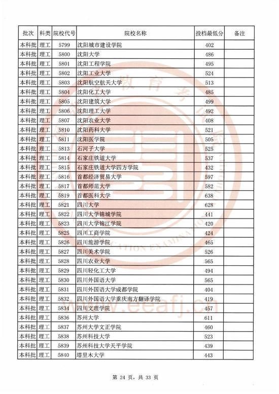 2020福建本科院校录取投档线汇总！2021高考志愿填报参考