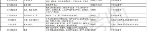 你将如何与C9名校擦肩而过？这些高校选科要求真实的让人受不了