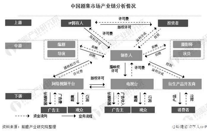 发展趋势|2020年中国剧集行业市场现状及发展趋势分析 网络及线下播映渠道整合及互动