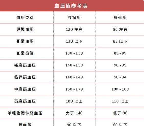 高尿酸|高血脂、高血糖、高血压、高尿酸的对照标准,看完要记得收藏哦~
