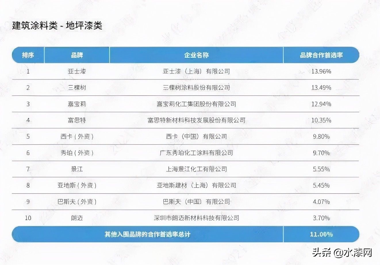 品牌|立邦、嘉宝莉、亚士、华润获选建筑涂料类房企品牌首选率TOP10榜