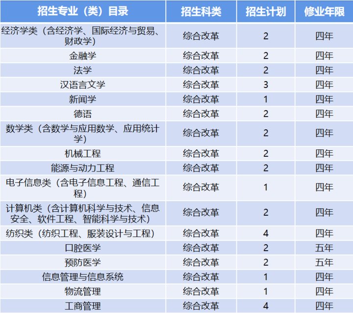 来袭|计划招生7000人！青岛大学2021年招生计划表来袭