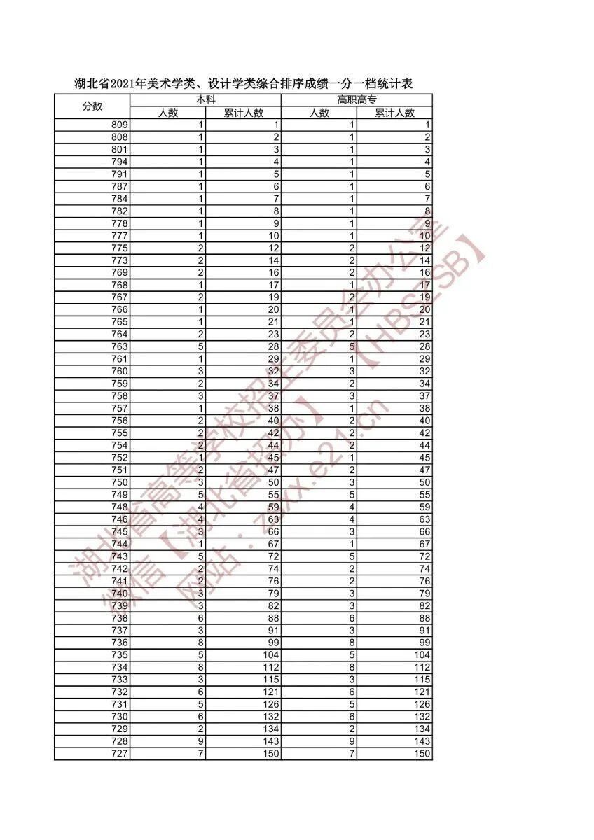 一段表|湖北省2021年美术类与设计学类高考成绩一分一段表发布