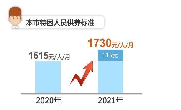 上海人注意:医保、低保、失业保险金都