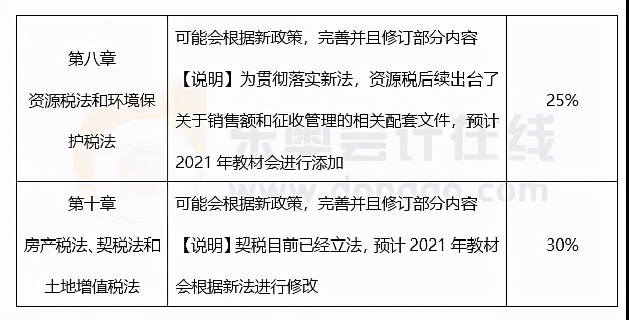 CPAer注意！这几科千万不要提前学，高效搭配通关必备