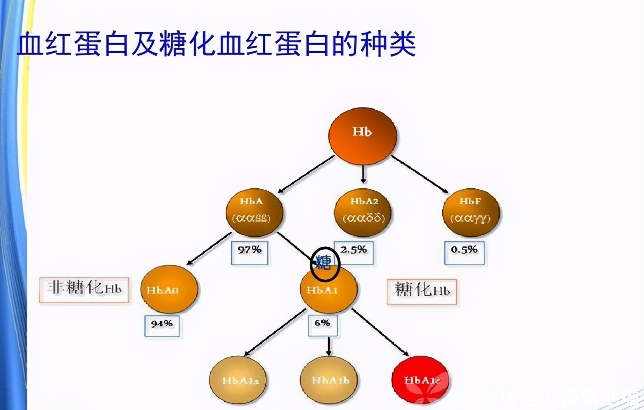 糖化血红蛋白7.5，超出常值咋办，别慌，若高于这年龄或是正常