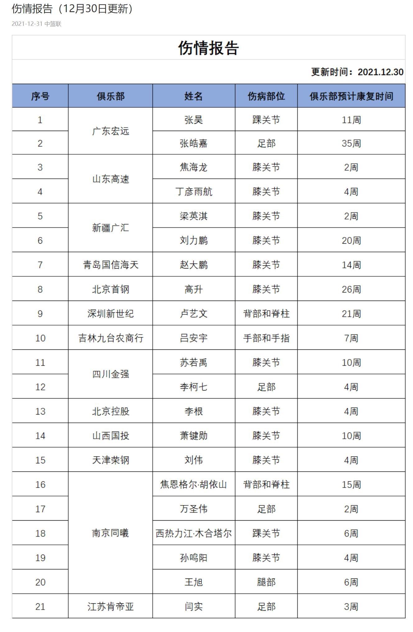 丁彦雨航|CBA官方更新伤情报告，丁彦雨航恐缺席第二阶段赛事