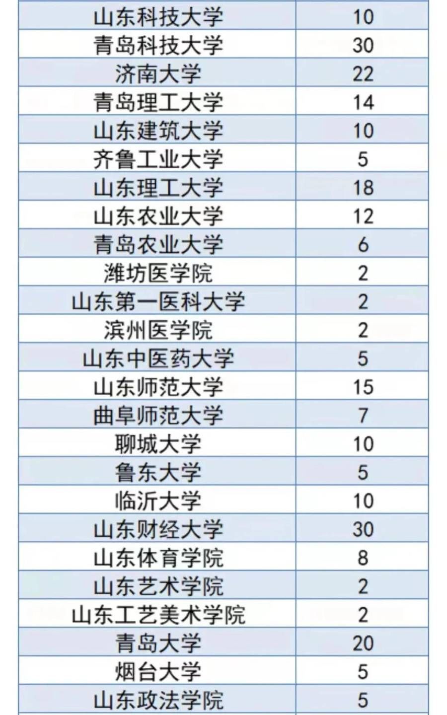 招生计划|山东28所！教育部部署退役大学生士兵专项硕士研究生招生